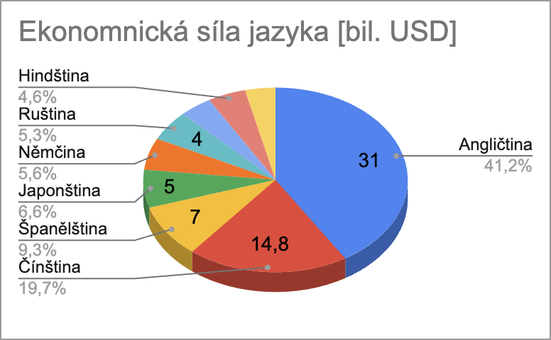 Graf srovnání světových jazyků - ekonomická síla