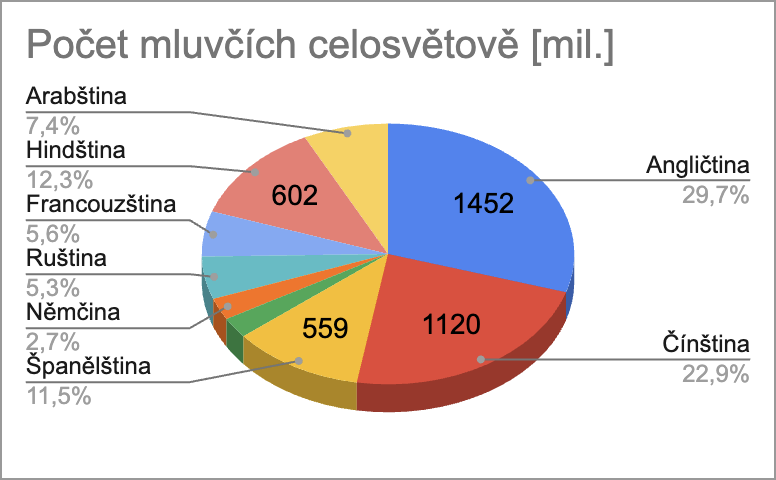 Graf srovnání světových jazyků - mluvčích celosvětově