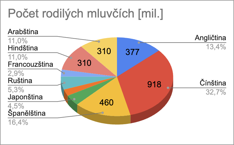 Graf srovnání světových jazyků - rodilých mluvčích